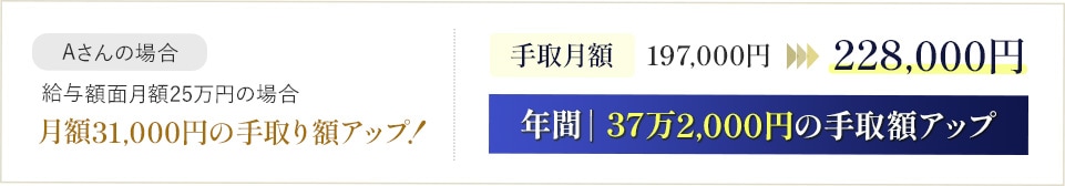 【給与額面月額25万円の場合】月額31,000円の手取り額アップ！手取月額228,000円へ変化！年間｜37万2,000円の手取額アップ