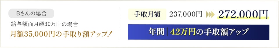 【給与額面月額30万円の場合】月額35,000円の手取り額アップ！手取月額272,000円へ変化！年間｜42万円の手取額アップ