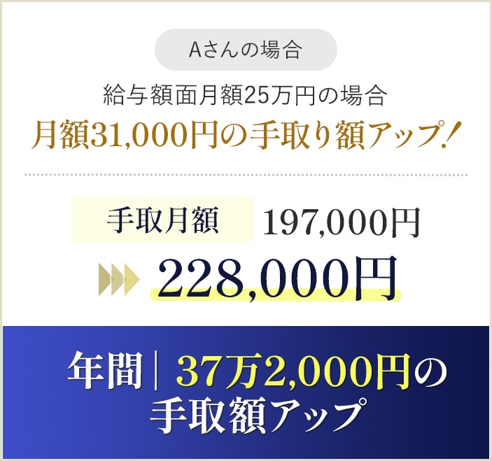 【給与額面月額25万円の場合】月額31,000円の手取り額アップ！手取月額228,000円へ変化！年間｜37万2,000円の手取額アップ