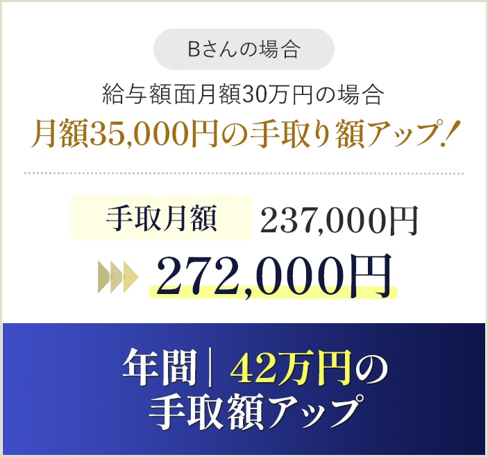 【給与額面月額30万円の場合】月額35,000円の手取り額アップ！手取月額272,000円へ変化！年間｜42万円の手取額アップ