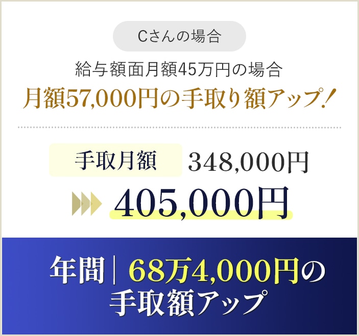 【給与額面月額45万円の場合】月額57,000円の手取り額アップ！手取月額405,000円へ変化！年間｜68万4,000円の手取額アップ